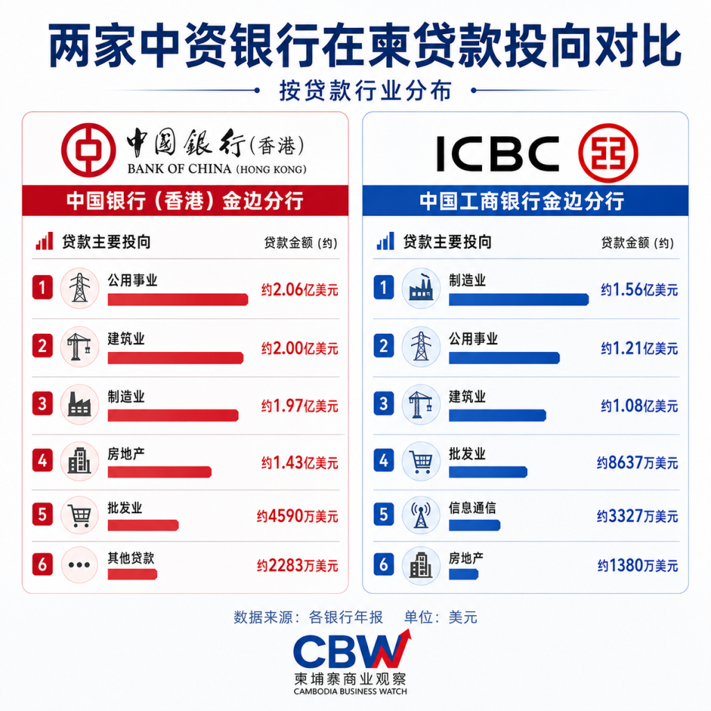 两家中资银行在柬埔寨仅6个网点，一年赚近9000万美元