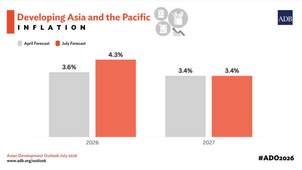 ADB下调亚洲经济增长预期 预计柬埔寨2026年GDP增长4.1%