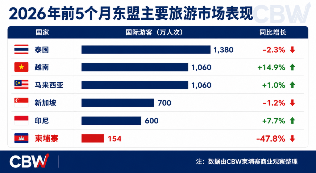 东南亚旅游市场持续复苏 柬埔寨国际游客逆势下降47.8%