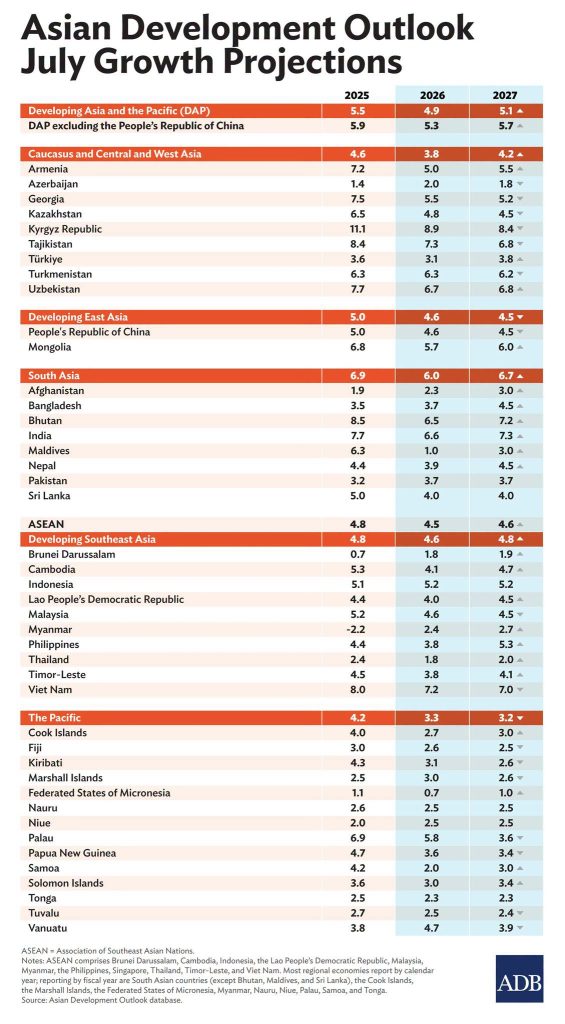 ADB下调亚洲经济增长预期 预计柬埔寨2026年GDP增长4.1%