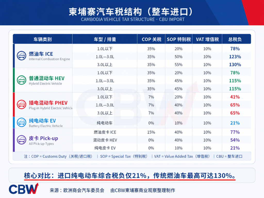 进口电动车税负仅21%，燃油车最高达130%