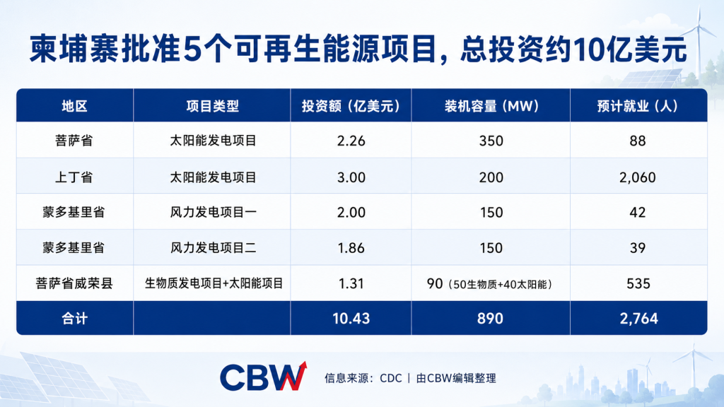 柬埔寨批准5个可再生能源项目，总投资约10亿美元