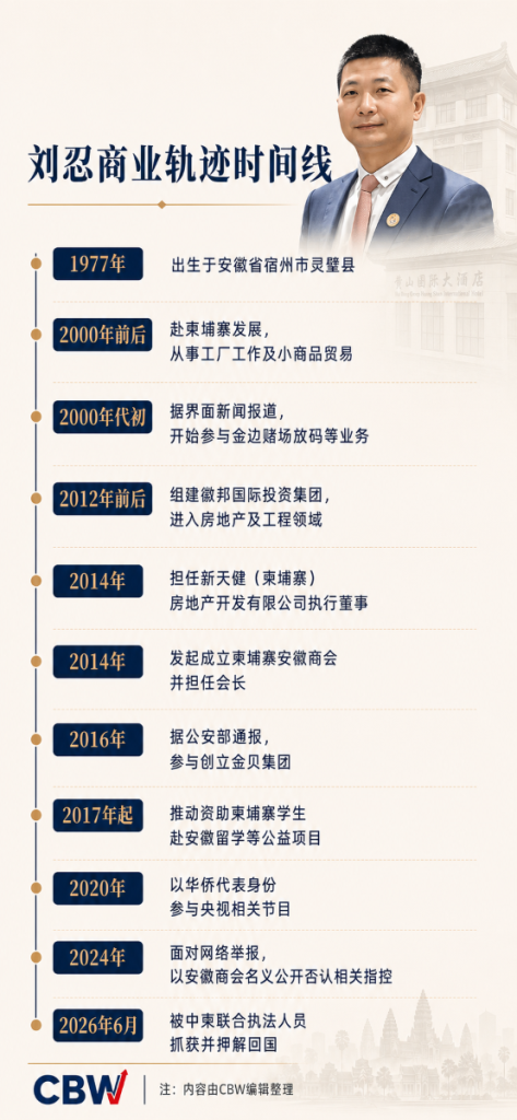 从商会会长到跨境犯罪嫌疑人：刘忍在柬埔寨的二十余年