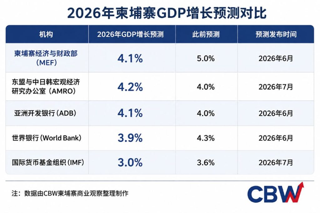 柬埔寨GDP预期下调至4.1% 旅游与房地产持续承压
