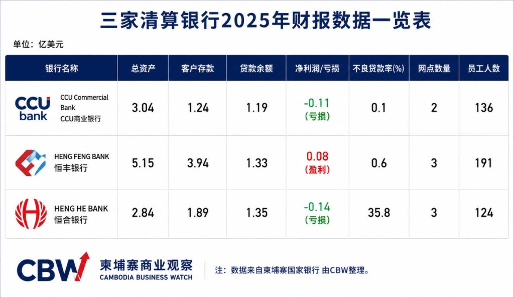 柬埔寨撤销3家银行牌照背后：均曾遭美国制裁，银行业风险出清持续推进