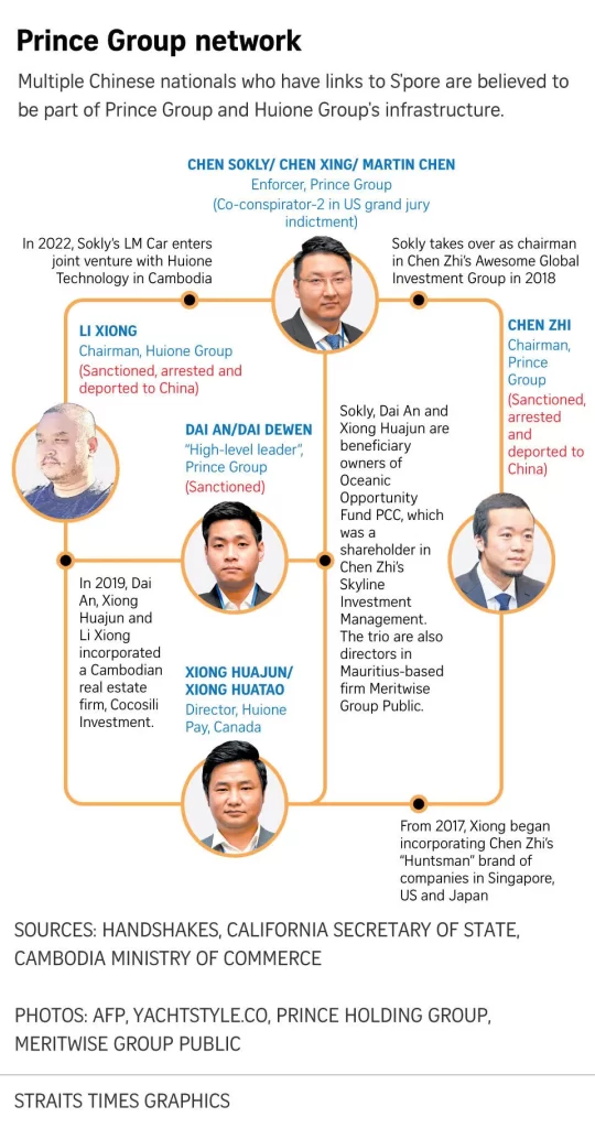 Chen Sokly陈志太子集团汇旺集团人物关系图