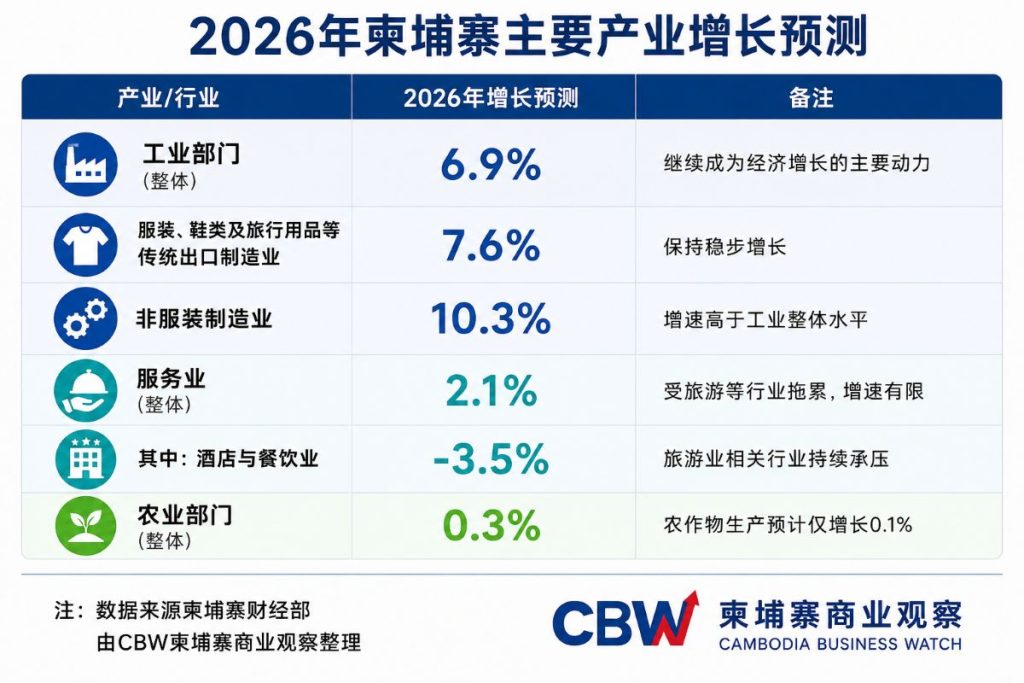柬埔寨GDP预期下调至4.1% 旅游与房地产持续承压