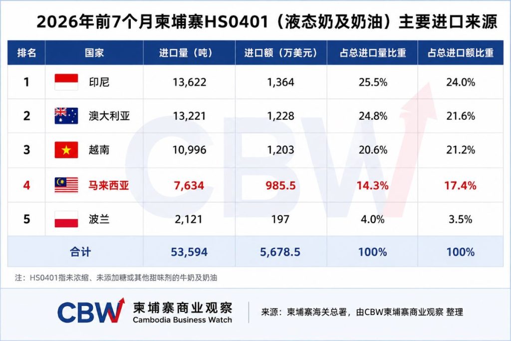 柬埔寨最大奶牛养殖项目启动,总投资6800万美元