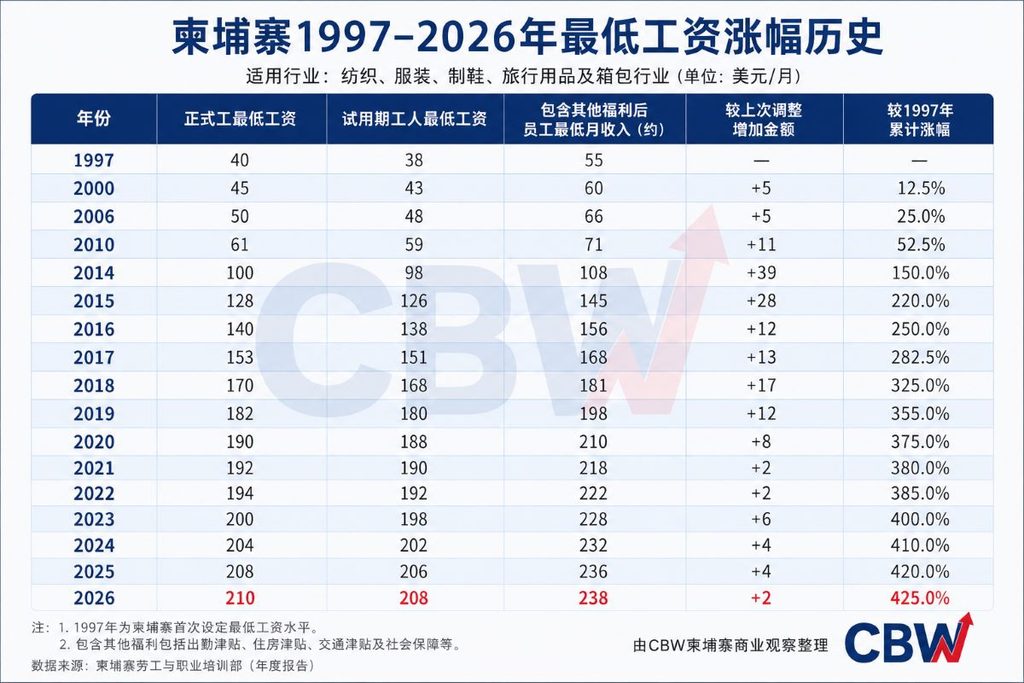 从40美元涨至210美元，柬埔寨启动2027年最低工资谈判