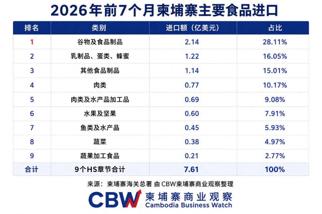 食品进口超7.6亿美元，柬埔寨旅游业加强本地采购