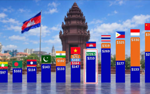 亚洲十三国最低工资对比，柬埔寨制造业成本优势还有多大？