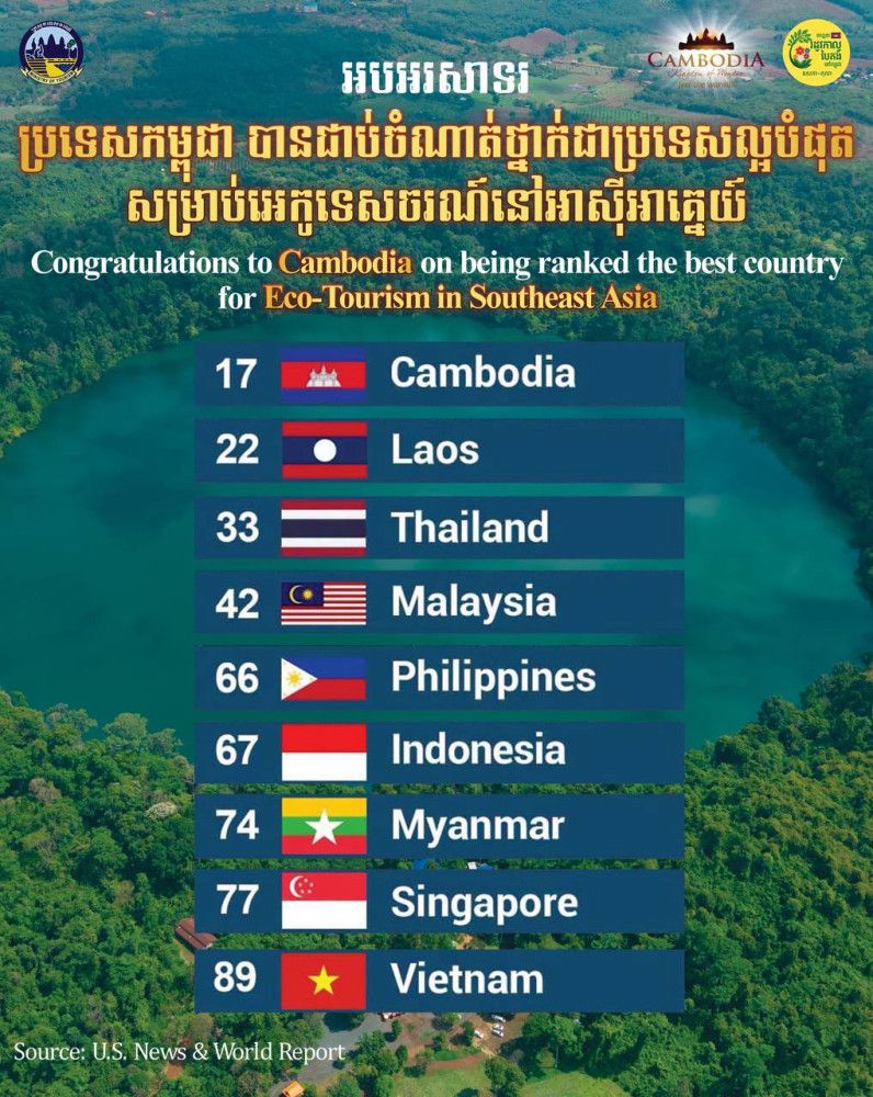 柬埔寨获评东南亚最佳生态旅游目的地