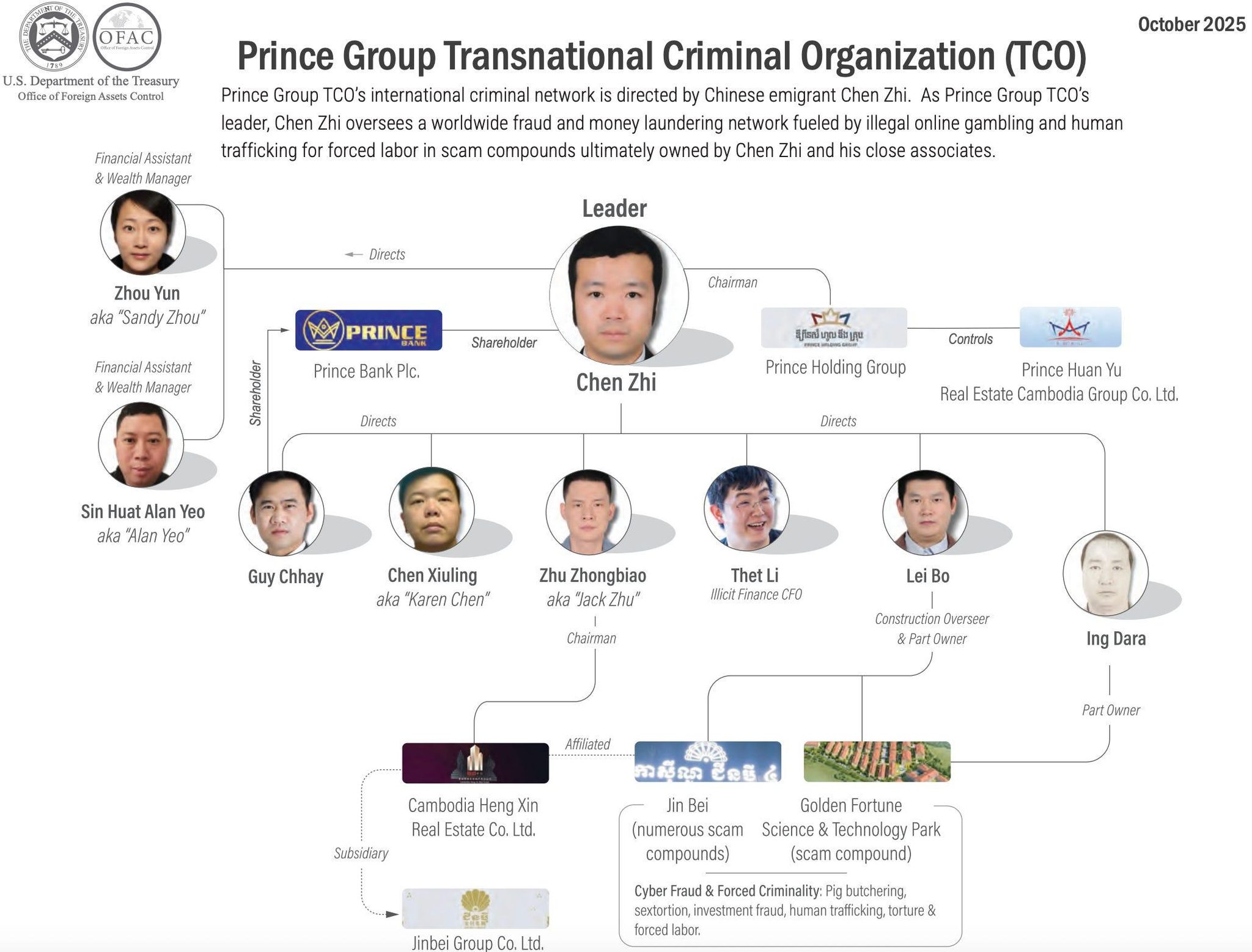 Oss Organization 太子集团近10亿美元资产被冻结,涉198家企业|CBW柬埔寨商业观察