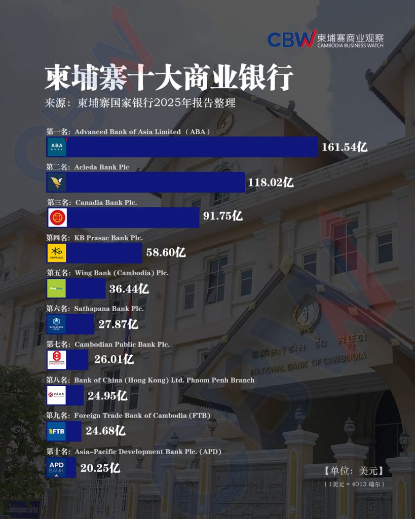 柬埔寨2025年十大商业银行排名