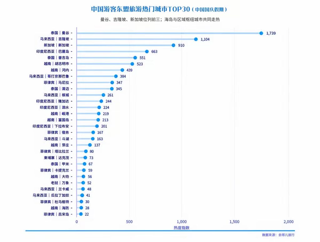 2026年中国国庆假期东盟热门旅游城市TOP30，曼谷、吉隆坡、新加坡位列前三，柬埔寨没有城市进入榜单。