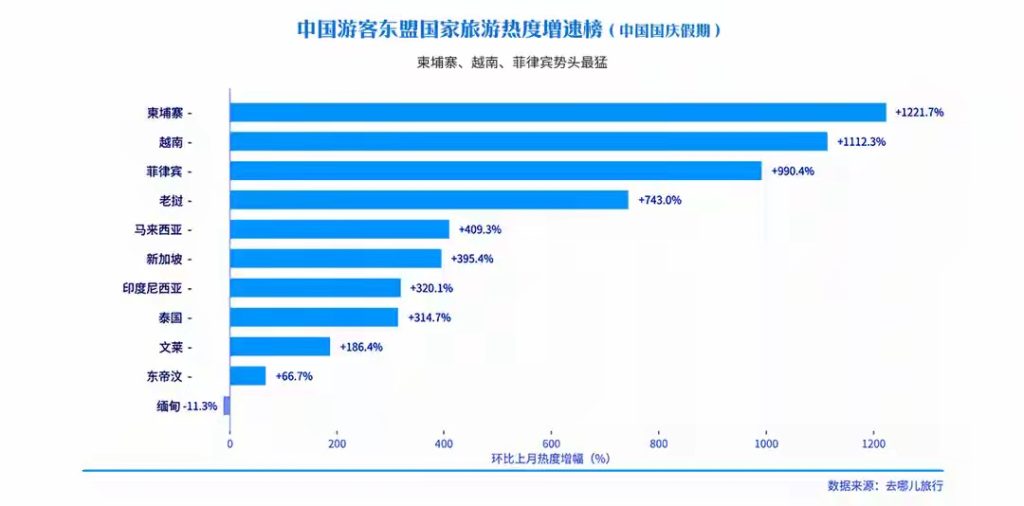 2026年中国国庆假期东盟旅游热度环比增速榜，柬埔寨增长1221.7%位居第一，越南增长1112.3%，菲律宾增长990.4%。