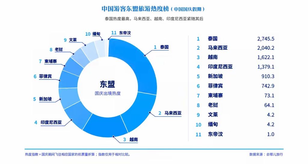 2026年中国国庆假期东盟旅游热度榜，泰国排名第一，马来西亚第二，柬埔寨以73.1的热度指数排名第七。