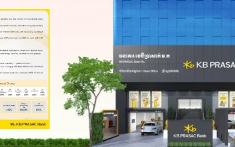 KB PRASAC上半年净利7615万美元，总资产升至57.6亿美元
