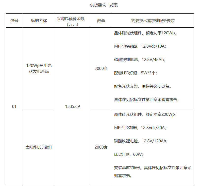 太阳能发电设备采购需求一览表